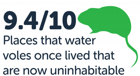 9.4/10 places that water voles once lived are now uninhabitable