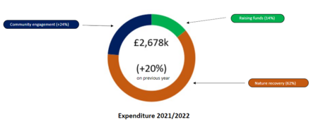 Expenditure 2021/2022