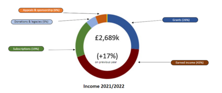 Income 2021/2022