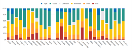 Graph showing countries' progress towards Water Framework Directive targets. Explanation of the graph for screen readers can be found underneath